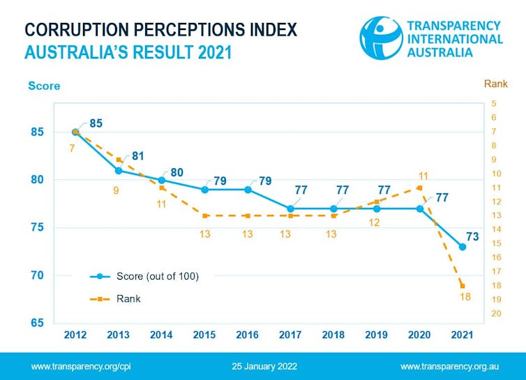 Australia and Norway were once tied in global anti-corruption rankings. Now, we're heading in opposite directions