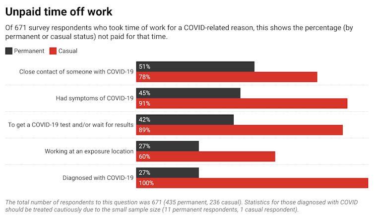 Things look worse for casual workers than at any time during the pandemic