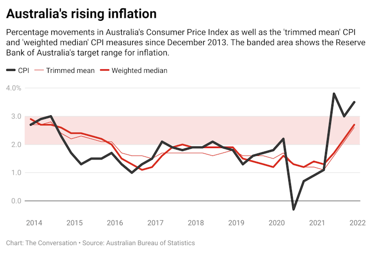 Australia's CPI data, December 2013 to December 2021