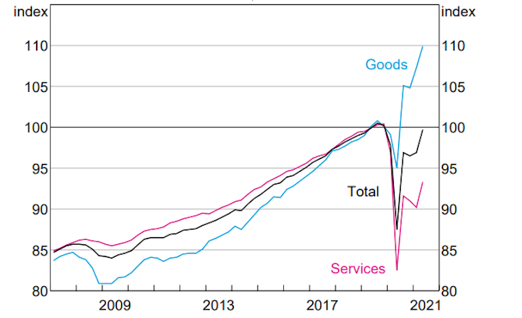 Changes in household consumption of good and services.