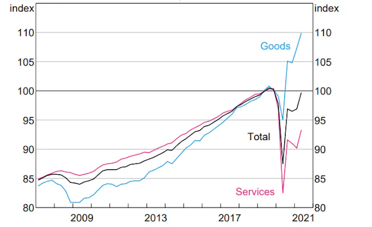 Changes in household consumption of good and services.