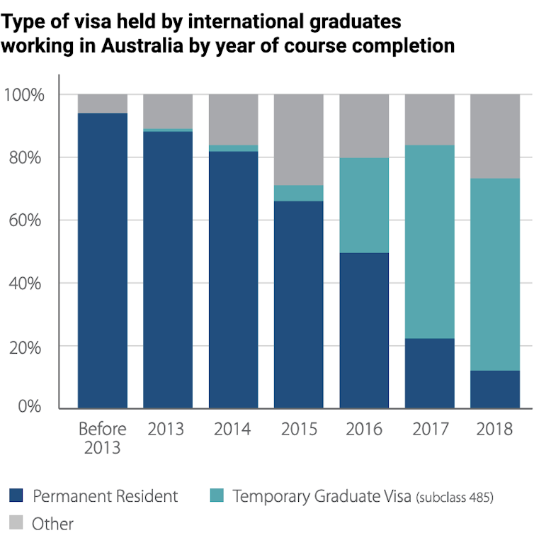 Chart showing type of visa held by international graduates working in Australia by year of course completion