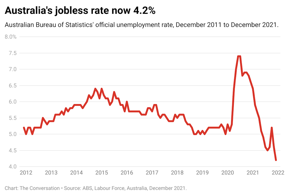 An unemployment rate below 4 is possible. But for how long? Find an
