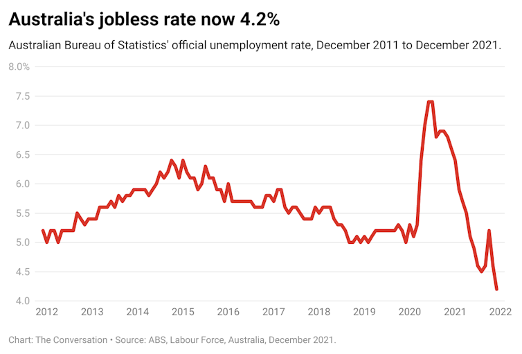 Graph showing Australia's unemployment rate from December 2011 to December 2021.