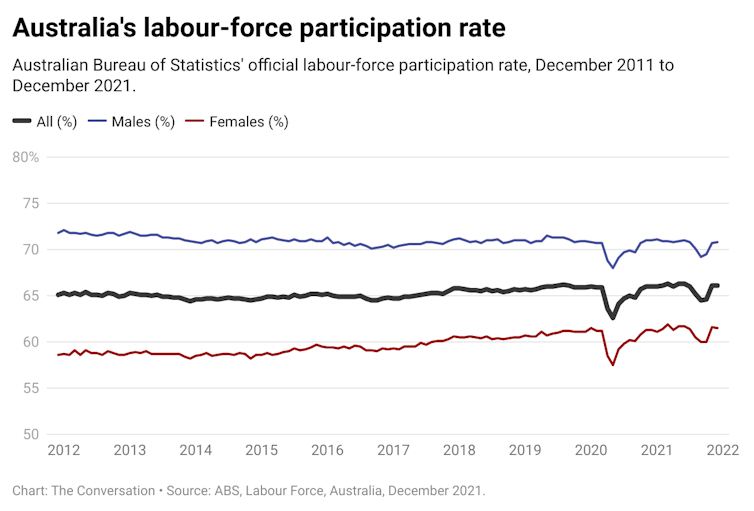 ABS labour force participatin rate, December 2021.