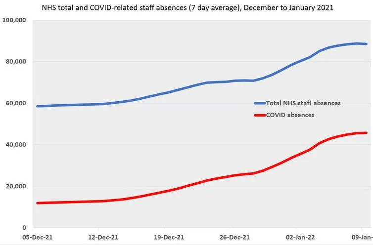 A graph showing how COVID absences raised total staff absences in the NHS during December.