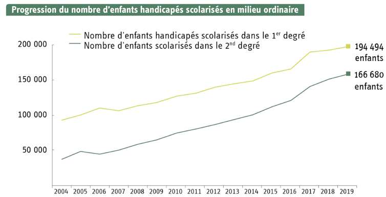 Deux courbes montrent l’augmentation du nombre d’enfants scolarisés au primaire et dans le secondaire depuis 2004 (aujourd’hui, ils sont respectivement 194 494 et 166 680)
