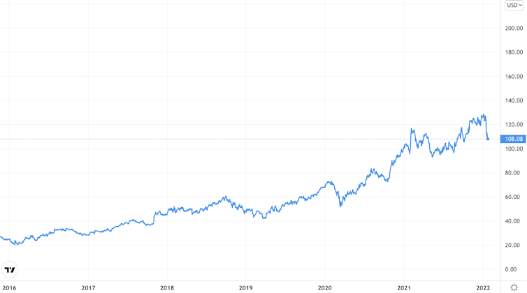 Sony share price chart