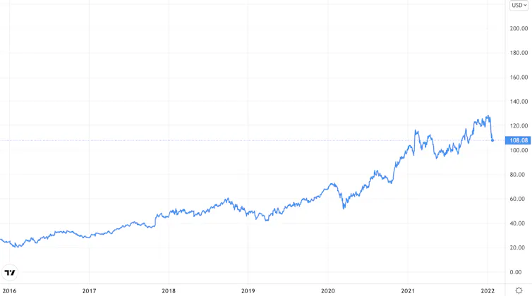 Sony share price chart