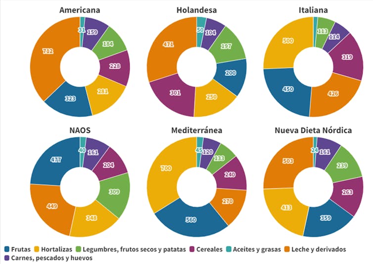 Figura 1. Gramos consumidos por persoa e día de cada categoría de alimentos en guías dietéticas europeas (Holandesa, Italiana, Mediterránea, NAVES e Nova Dieta Nórdica) e norteamericana. Para unha achega de 2.228 kilocalorías por día (inxesta media recomendada para unha muller de mediana idade pola Autoridade Europea de Seguridade Alimentaria. Adaptado de Cambeses-Franco et al. 2022