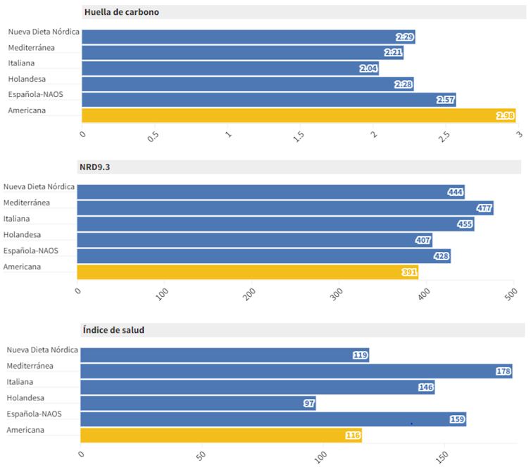 Figura 2. Pegada de carbono (kgCO2/persoa/día) considerando a fase de produción dos alimentos e índices nutricionais (NRD9.3 e índice de saúde) de guías dietéticas holandesa e norteamericana. Adaptado de Cambeses-Franco et al. 2022