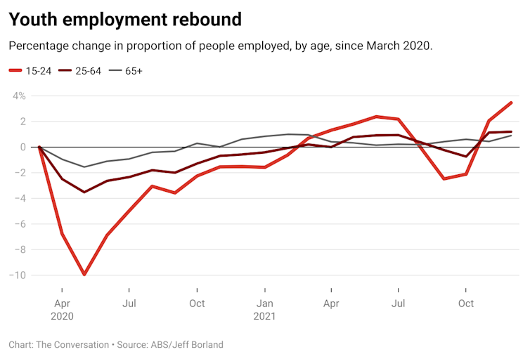 Percentage change in proportion of people employed, by age, since March 2020.