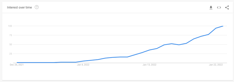 A Google trend chart showing the rapid increase in popularity of the keyword 