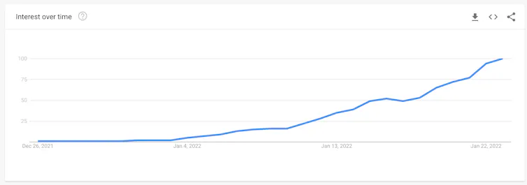 A Google trends chart showing the popularity of the search term 'wordle' increasing rapidly since December 26, 2021.