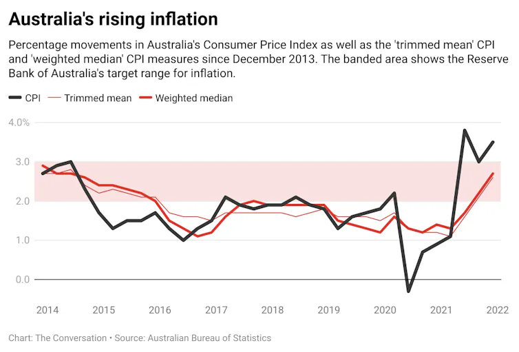 ABS, 6401.0 Consumer Price Index, Australia, December 2021.