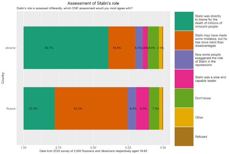 Graphic showing attitudes to Stalin in Ukraine and Russia