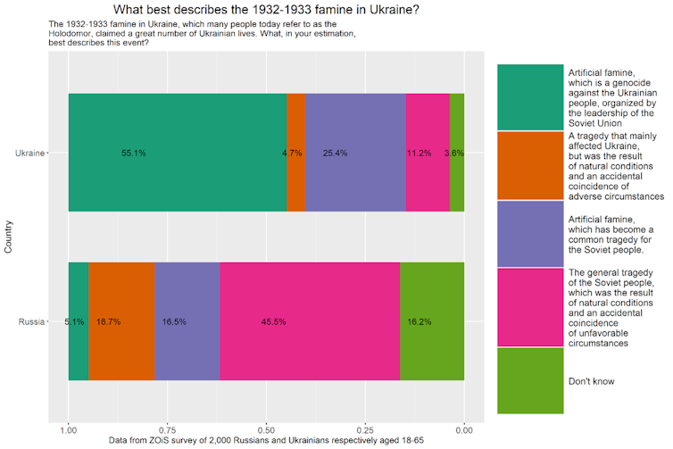 Graphic showing the differing views about the 1930s Ukraine famine by people in Russia and Ukraine