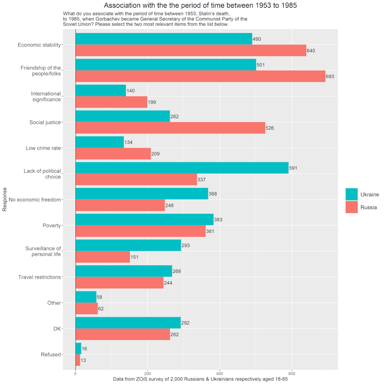 Graphic showing the differing memories in Russia and Ukraine of the USSR from 1953 to 1985.