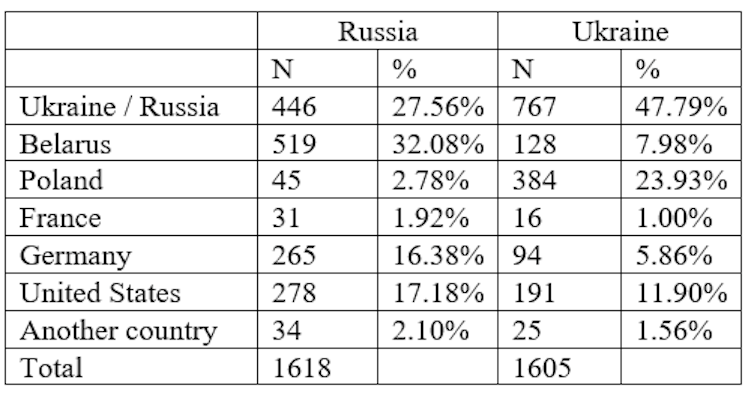Table showing how Russia and Ukraine differ in which country they identify most with in historical terms