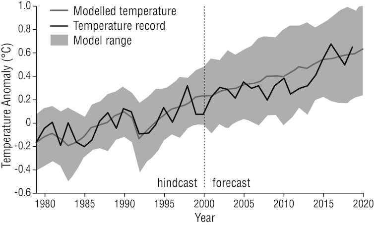 A line graph showing the range of model predictions and the actual temperature record since 1980.