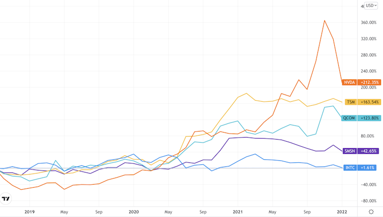 Chart showing share performance of global chipmakers since 2019