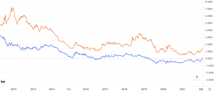 Comparison of Italian and German 10-year bond yields