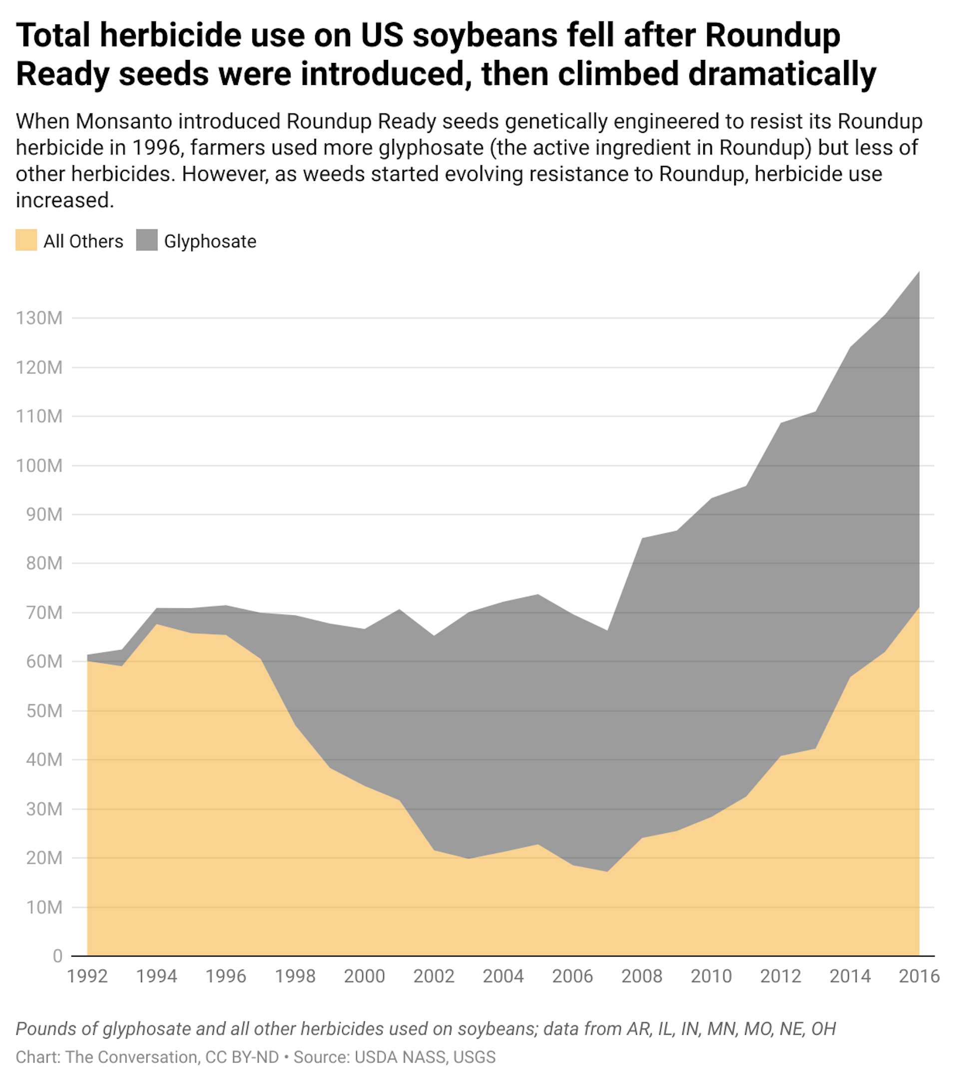 A chart showing the total herbicide use on US soybeans from 1992 to 2016. The chart shows what percentage of herbicide use is specifically glyphosate.