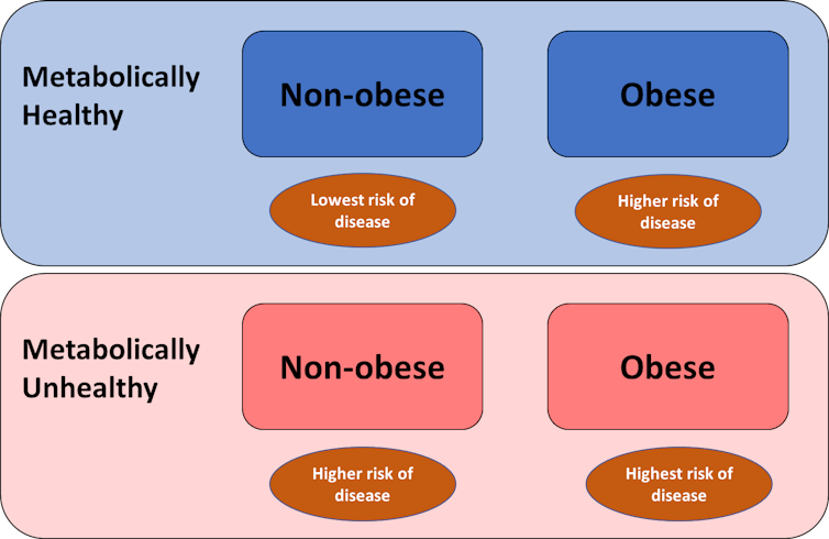Infographic showing different combinations of health status and obesity