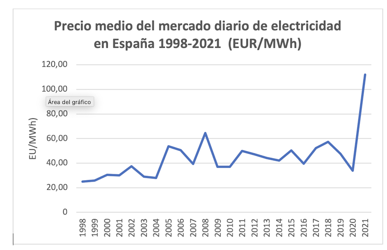 Precios de la electricidad en España 1998-2021
