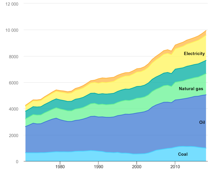Consumo de energía final por fuente, 1973-2018