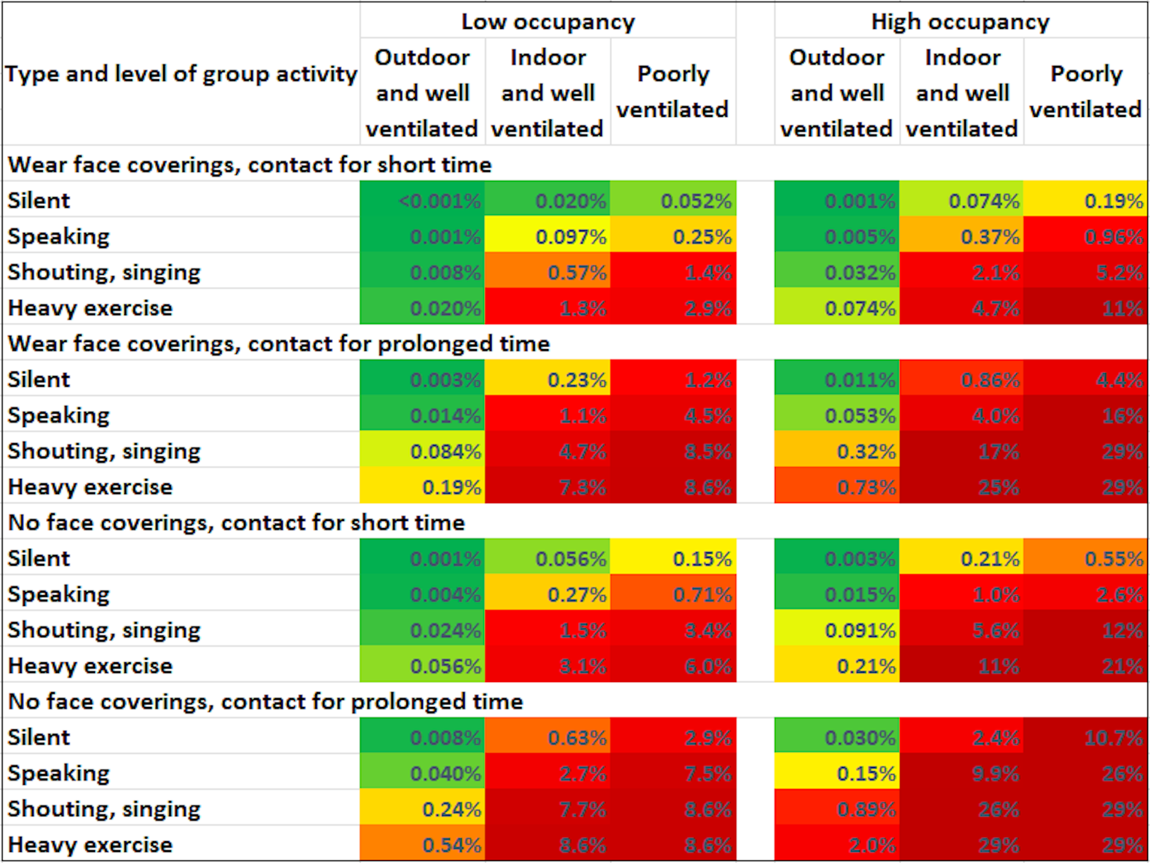 Here's where (and how) you are most likely to catch COVID new study