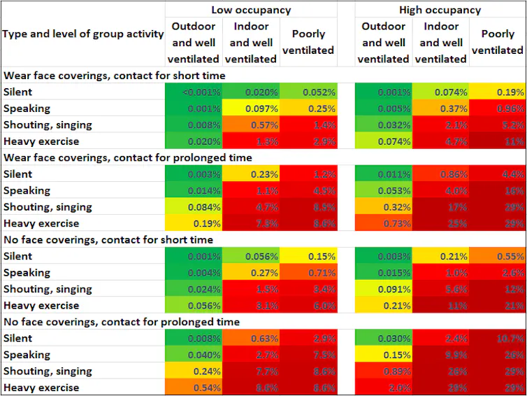 Table showing the risk of catching COVID based on various factors.