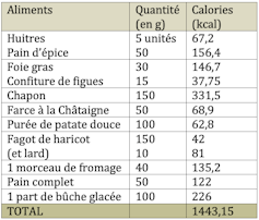 Quelques exemples : 30g de foie gras valent 146 kcal, 150g de chapon 331kcal, une part de bûche glacée 226kcal