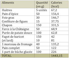 Quelques exemples : 30g de foie gras valent 146 kcal, 150g de chapon 331kcal, une part de bûche glacée 226kcal