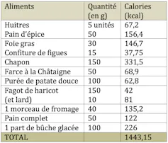 Quelques exemples : 30g de foie gras valent 146 kcal, 150g de chapon 331kcal, une part de bûche glacée 226kcal