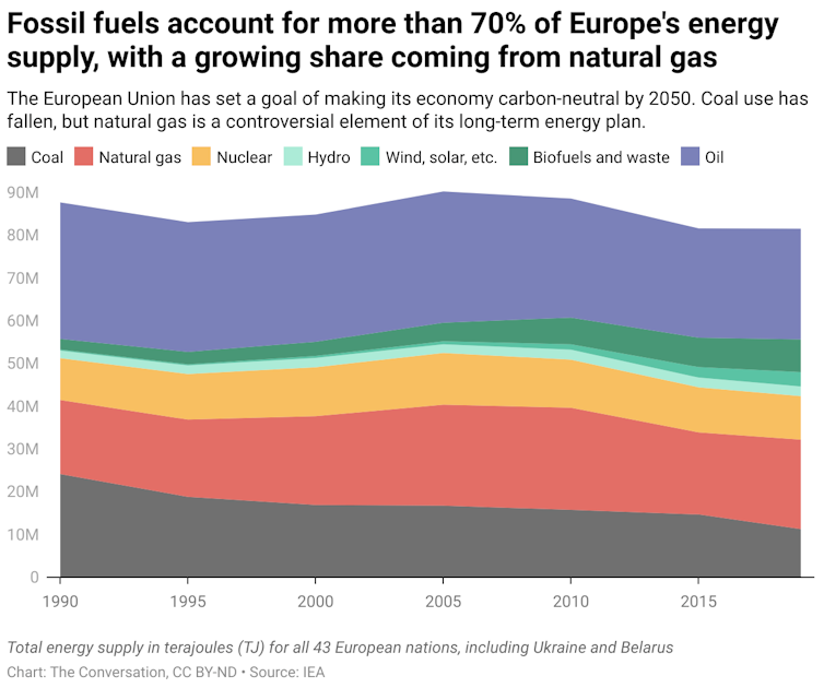 A chart showing the different sources of Europe's energy supply from 1990 to 2015.