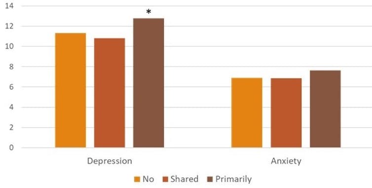 Bars of a graph in light orange, dark orange and brown show comparative rates of depression and comparable rates of anxiety among people who had responsibilities for child care, shared responsibilities and no responsibilities for child care