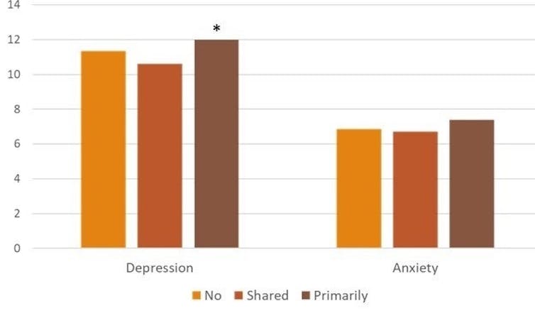Bars of a graph in light orange, dark orange and brown show comparative rates of depression and comparable rates of anxiety among people who had responsibilities for child learning, shared responsibilities and no responsibilities for child learning.