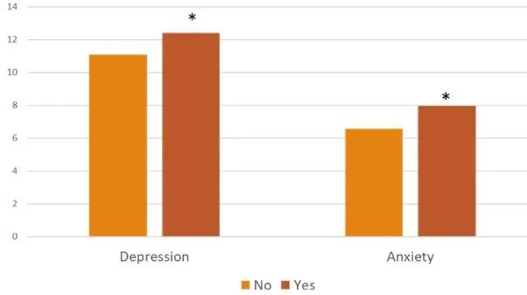 Bars of a graph seen in bright and dark orange compare rates of depression and anxiety among people who had adult care responsibilities and those who didn't.