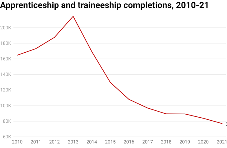 Chart showing decline in apprenticeship and traineeship completions in Australia, 2010 to 2021