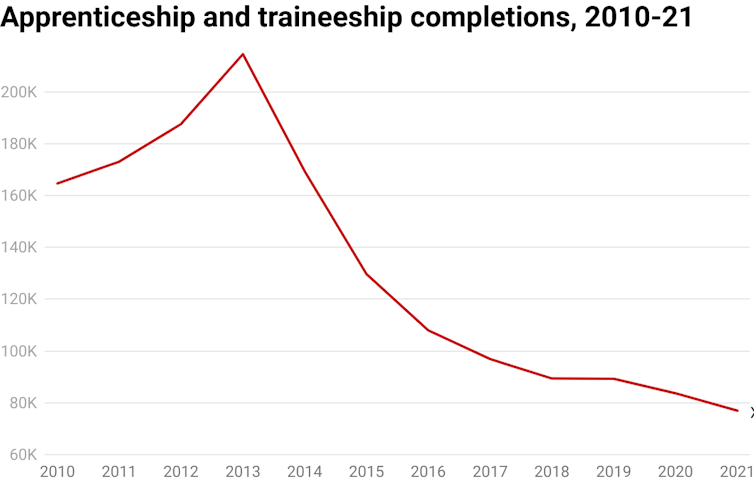 Who'll teach all the students promised extra TAFE places? 4 steps to end staff shortages