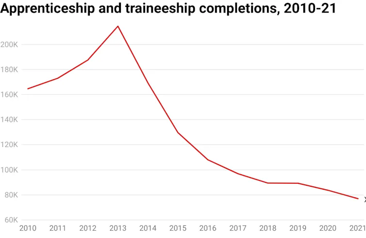 Chart showing decline in apprenticeship and traineeship completions in Australia, 2010 to 2021