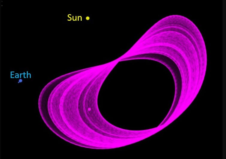 Image plotting 500 years of 2020 XL5 orbits.