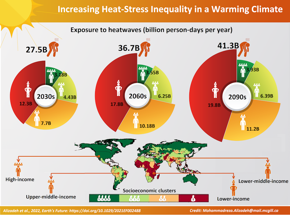 Heat waves hit the poor hardest – calculating the rising impact on ...