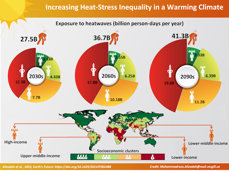 Charts show increasing heat wave exposure for low-income people