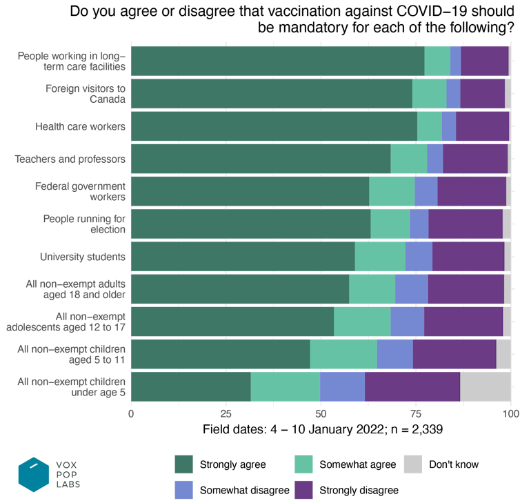 bar graph showing levels of support for vaccine mandates affecting different groups of people