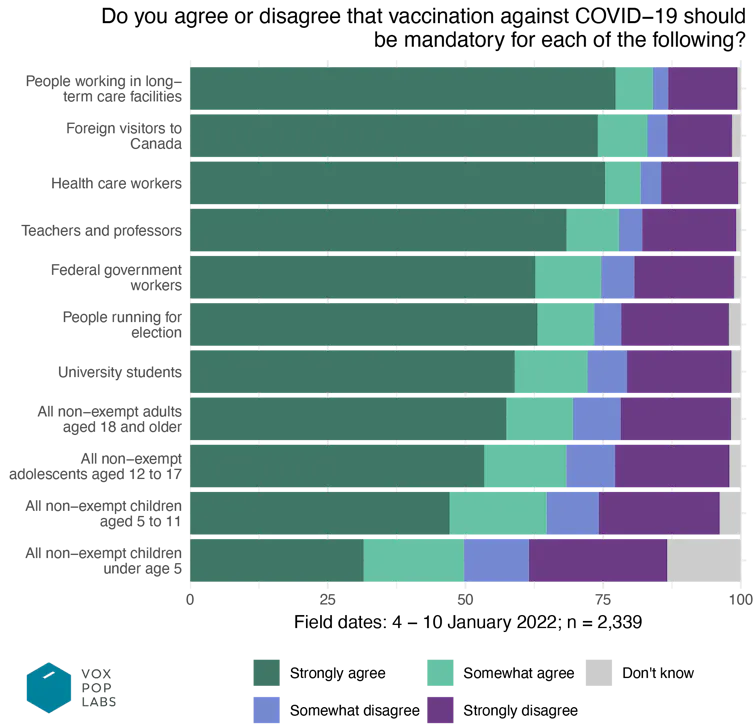 bar graph showing levels of support for vaccine mandates affecting different groups of people