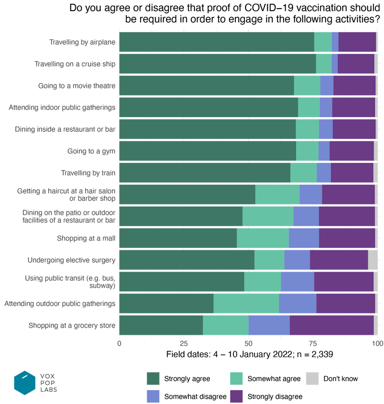 bar graph showing levels of support for vaccine passports in different circumstances