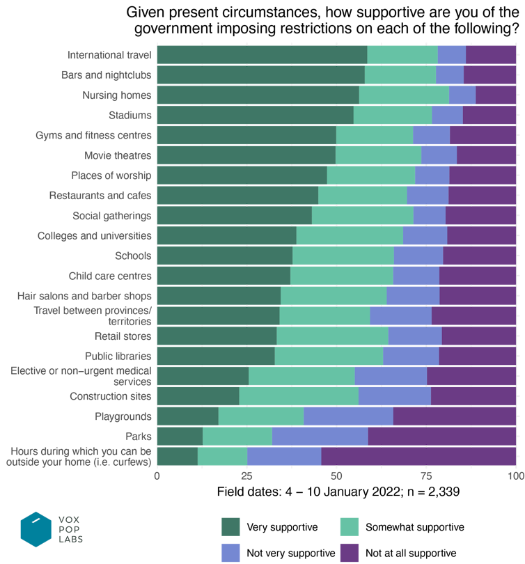 bar graph showing levels of support for different types of restrictions