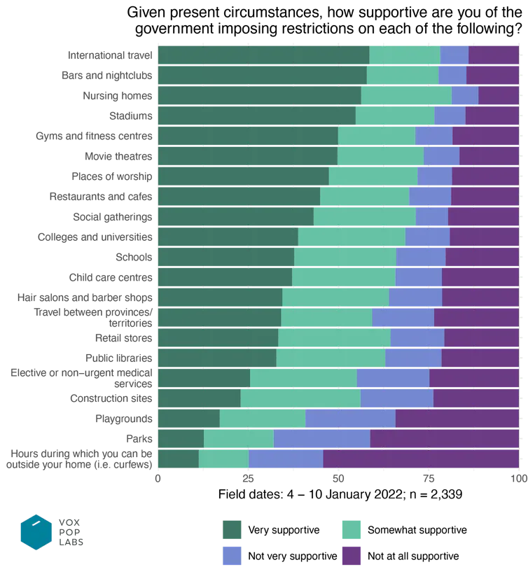 bar graph showing levels of support for different types of restrictions